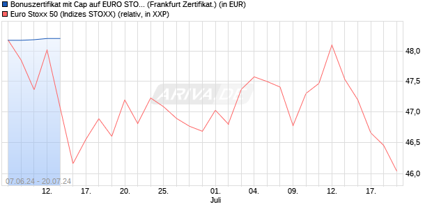 Bonuszertifikat mit Cap auf EURO STOXX 50 [DZ BAN. (WKN: DQ4AEG) Chart