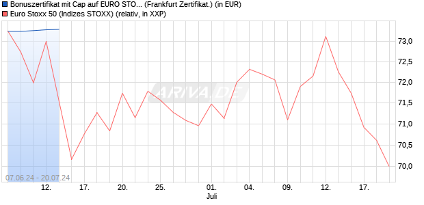 Bonuszertifikat mit Cap auf EURO STOXX 50 [DZ BAN. (WKN: DQ4AES) Chart