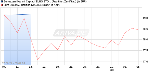 Bonuszertifikat mit Cap auf EURO STOXX 50 [DZ BAN. (WKN: DQ4AFW) Chart