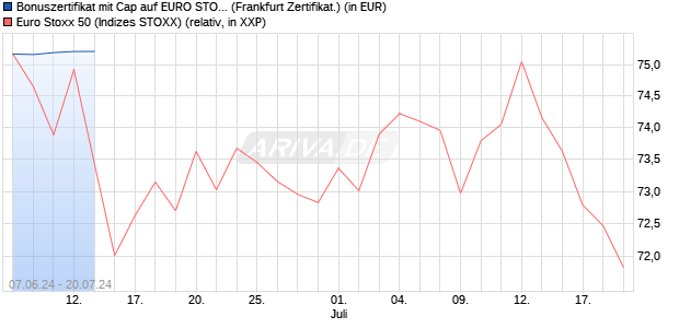 Bonuszertifikat mit Cap auf EURO STOXX 50 [DZ BAN. (WKN: DQ4AF7) Chart