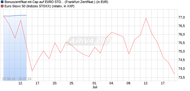 Bonuszertifikat mit Cap auf EURO STOXX 50 [DZ BAN. (WKN: DQ4AF8) Chart