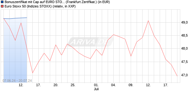 Bonuszertifikat mit Cap auf EURO STOXX 50 [DZ BAN. (WKN: DQ4AGA) Chart