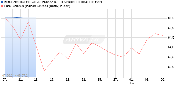 Bonuszertifikat mit Cap auf EURO STOXX 50 [DZ BAN. (WKN: DQ4AHB) Chart