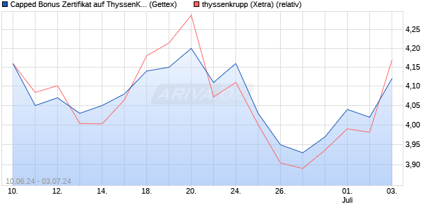 Capped Bonus Zertifikat auf ThyssenKrupp [Goldman. (WKN: GG9BP5) Chart