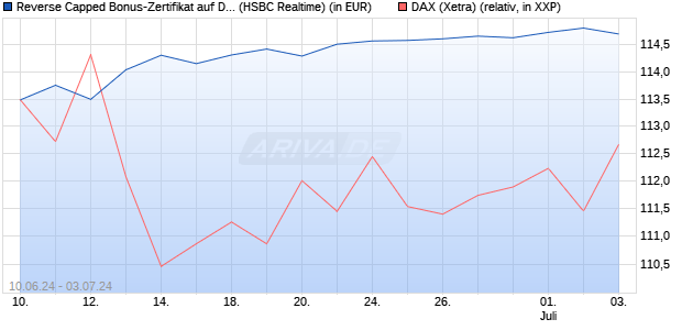 Reverse Capped Bonus-Zertifikat auf DAX [HSBC Trin. (WKN: HS74SW) Chart