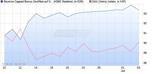 Reverse Capped Bonus-Zertifikat auf DAX [HSBC Trin. (WKN: HS74UB) Chart