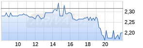 Cavendish Hydrogen ASA Realtime-Chart