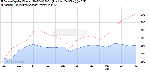 Bonus-Cap-Zertifikat auf NASDAQ 100 [Vontobel Fina. (WKN: VD7B7M) Chart