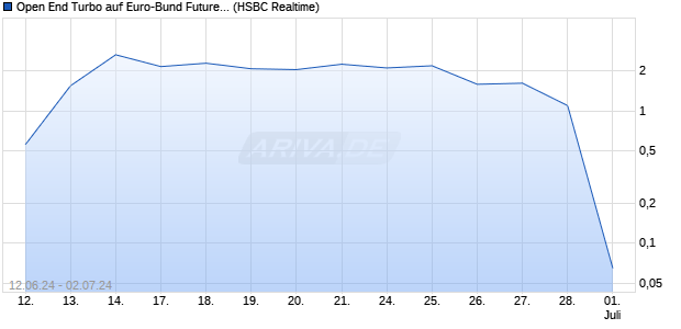 Open End Turbo auf Euro-Bund Future [HSBC Trinka. (WKN: HS78YN) Chart