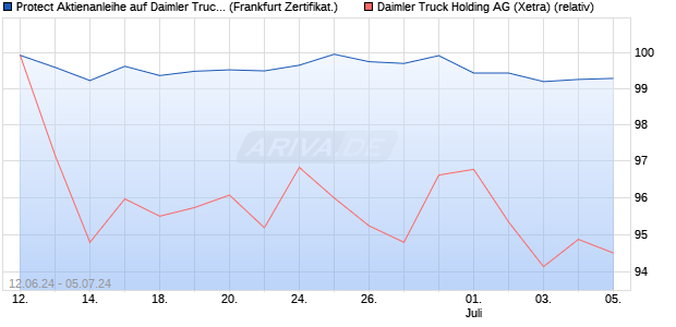 Protect Aktienanleihe auf Daimler Truck Holding [DZ . (WKN: DQ4EK6) Chart