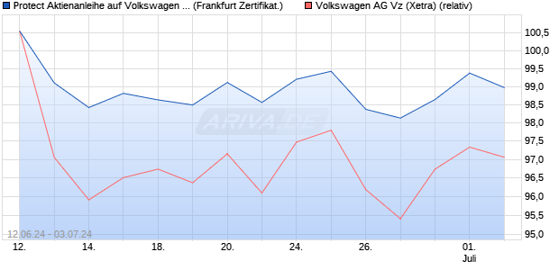 Protect Aktienanleihe auf Volkswagen Vz [DZ BANK AG] (WKN: DQ4EM8) Chart