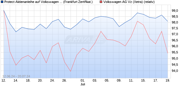Protect Aktienanleihe auf Volkswagen Vz [DZ BANK AG] (WKN: DQ4ENA) Chart