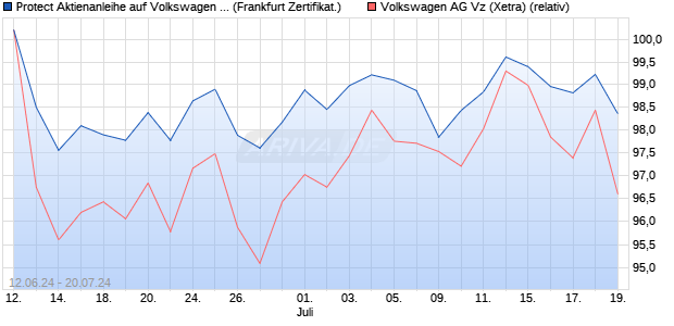 Protect Aktienanleihe auf Volkswagen Vz [DZ BANK AG] (WKN: DQ4ENC) Chart
