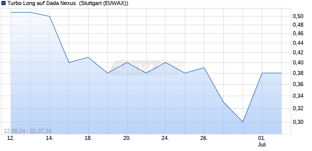 Turbo Long auf Dada Nexus [Morgan Stanley & Co. In. (WKN: MG5SUU) Chart