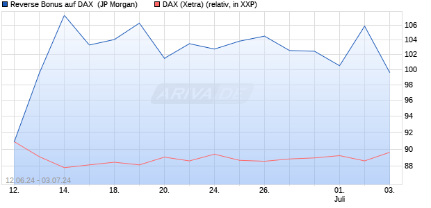 Reverse Bonus auf DAX [J.P. Morgan Structured Prod. (WKN: JT3H03) Chart