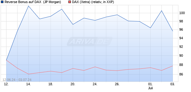 Reverse Bonus auf DAX [J.P. Morgan Structured Prod. (WKN: JT2Y5Y) Chart
