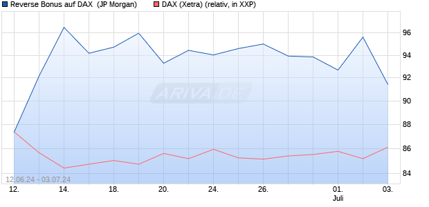 Reverse Bonus auf DAX [J.P. Morgan Structured Prod. (WKN: JT2VQG) Chart