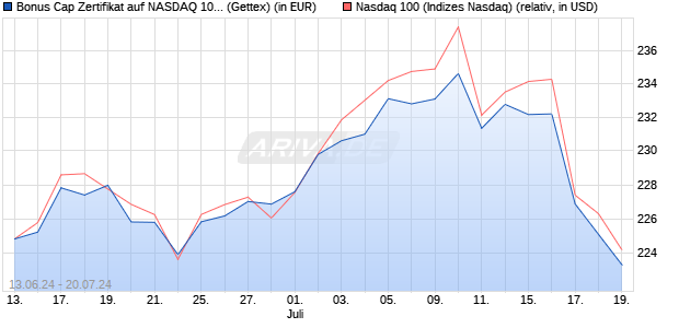 Bonus Cap Zertifikat auf NASDAQ 100 [UniCredit Ban. (WKN: HD69XR) Chart