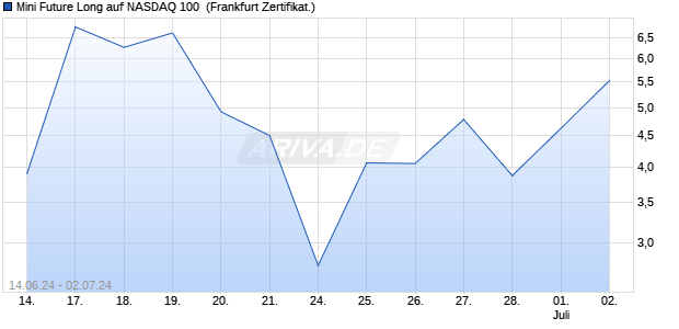 Mini Future Long auf NASDAQ 100 [DZ BANK AG] (WKN: DQ4HLY) Chart