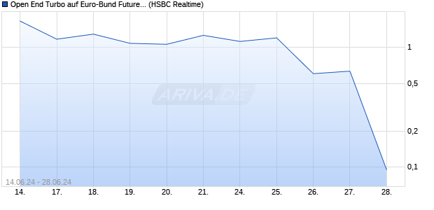 Open End Turbo auf Euro-Bund Future [HSBC Trinka. (WKN: HS7BMB) Chart