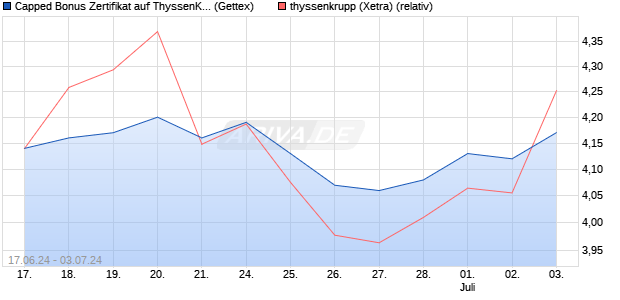 Capped Bonus Zertifikat auf ThyssenKrupp [Goldman. (WKN: GG9NKB) Chart