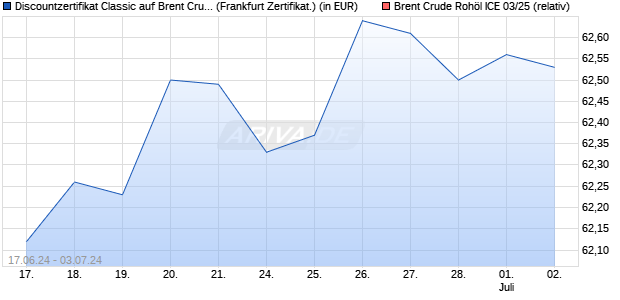 Discountzertifikat Classic auf Brent Crude Rohöl ICE . (WKN: SY1T9T) Chart