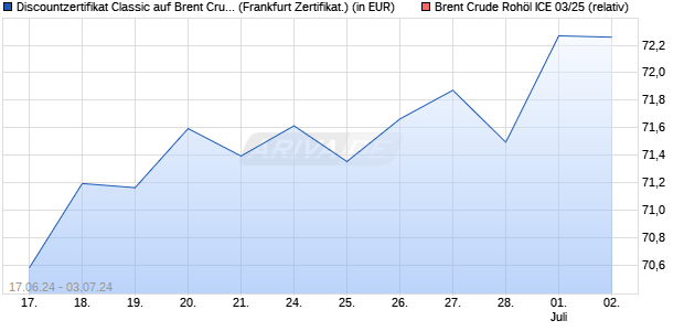 Discountzertifikat Classic auf Brent Crude Rohöl ICE . (WKN: SY1T98) Chart
