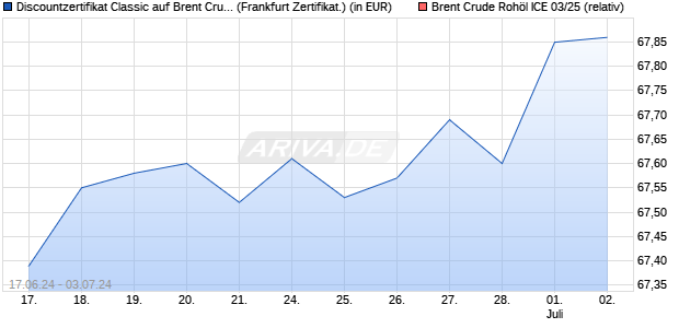 Discountzertifikat Classic auf Brent Crude Rohöl ICE . (WKN: SY1UAC) Chart