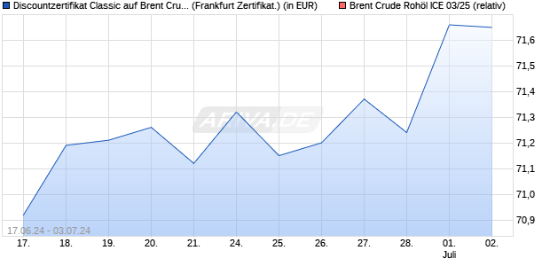 Discountzertifikat Classic auf Brent Crude Rohöl ICE . (WKN: SY1UAG) Chart