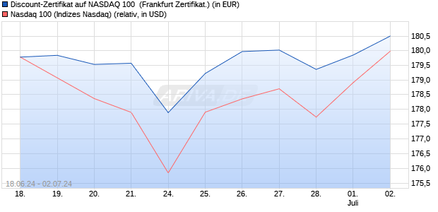 Discount-Zertifikat auf NASDAQ 100 [DZ BANK AG] (WKN: DQ4KVT) Chart