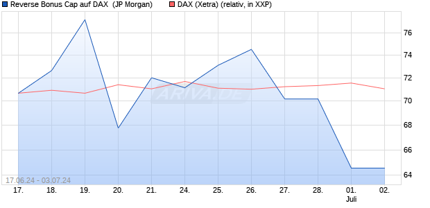 Reverse Bonus Cap auf DAX [J.P. Morgan Structured . (WKN: JT2RDW) Chart