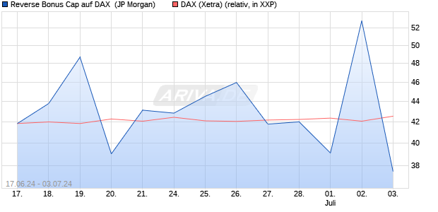 Reverse Bonus Cap auf DAX [J.P. Morgan Structured . (WKN: JT3CPS) Chart