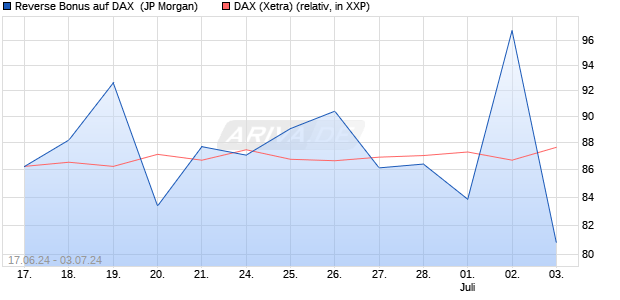 Reverse Bonus auf DAX [J.P. Morgan Structured Prod. (WKN: JT1XT5) Chart