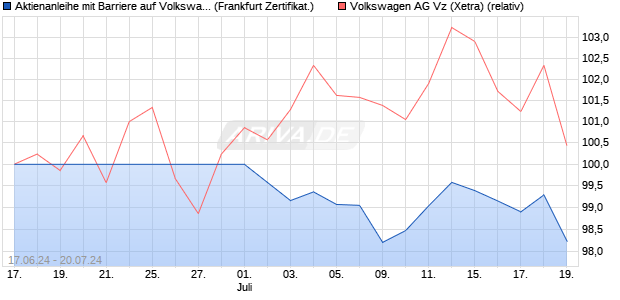 Aktienanleihe mit Barriere auf Volkswagen Vz [Vontob. (WKN: VD7KKW) Chart