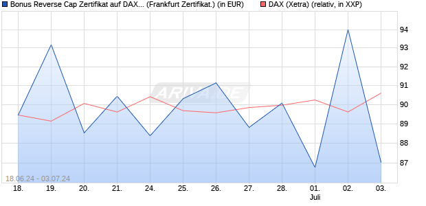 Bonus Reverse Cap Zertifikat auf DAX [UniCredit Ban. (WKN: HD6DFK) Chart