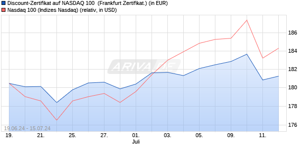 Discount-Zertifikat auf NASDAQ 100 [DZ BANK AG] (WKN: DQ4MUX) Chart