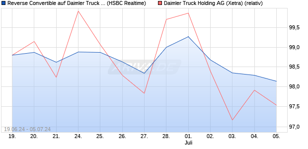 Reverse Convertible auf Daimler Truck Holding [HSB. (WKN: HS7BXS) Chart