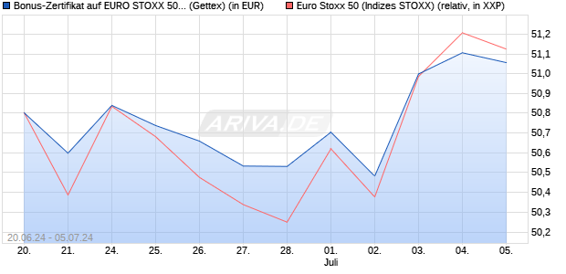 Bonus-Zertifikat auf EURO STOXX 50 [Goldman Sach. (WKN: GG9VMK) Chart