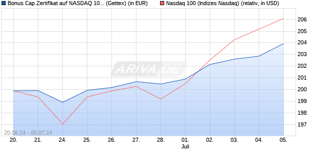 Bonus Cap Zertifikat auf NASDAQ 100 [UniCredit Ban. (WKN: HD6FX2) Chart