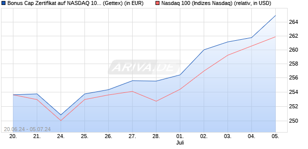 Bonus Cap Zertifikat auf NASDAQ 100 [UniCredit Ban. (WKN: HD6FX6) Chart