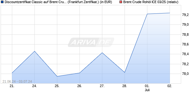 Discountzertifikat Classic auf Brent Crude Rohöl ICE . (WKN: SY108H) Chart