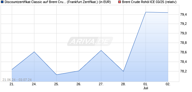 Discountzertifikat Classic auf Brent Crude Rohöl ICE . (WKN: SY108J) Chart