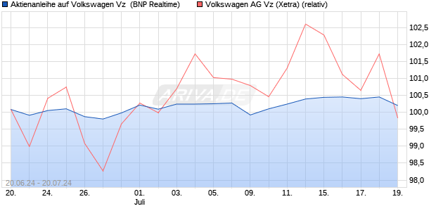 Aktienanleihe auf Volkswagen Vz [BNP Paribas Emis. (WKN: PG215H) Chart