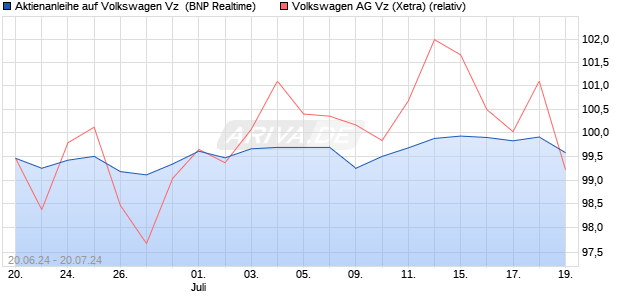 Aktienanleihe auf Volkswagen Vz [BNP Paribas Emis. (WKN: PG215J) Chart