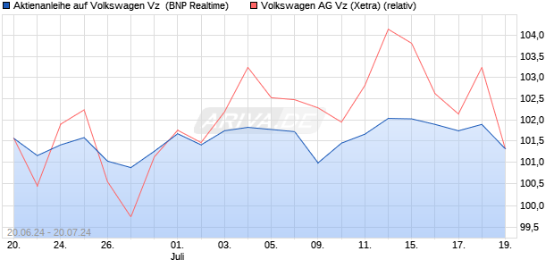 Aktienanleihe auf Volkswagen Vz [BNP Paribas Emis. (WKN: PG215N) Chart