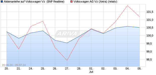 Aktienanleihe auf Volkswagen Vz [BNP Paribas Emis. (WKN: PG22S9) Chart