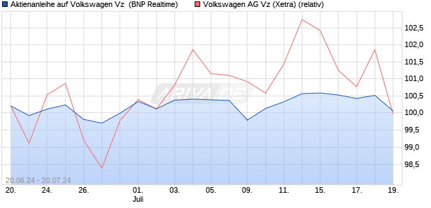 Aktienanleihe auf Volkswagen Vz [BNP Paribas Emis. (WKN: PG22TF) Chart