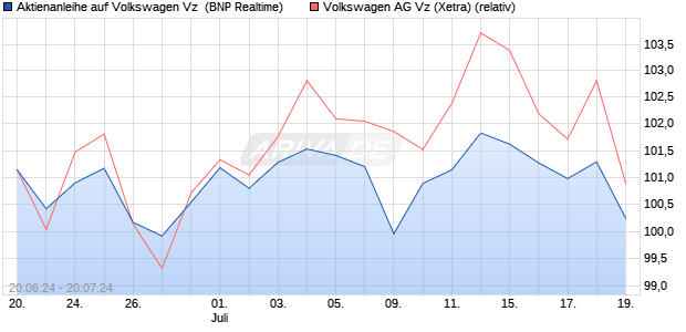 Aktienanleihe auf Volkswagen Vz [BNP Paribas Emis. (WKN: PG22TM) Chart