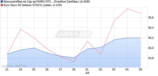 Bonuszertifikat mit Cap auf EURO STOXX 50 [DZ BAN. (WKN: DQ4Q27) Chart