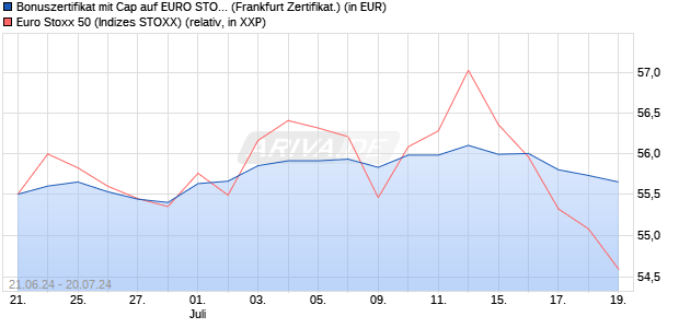 Bonuszertifikat mit Cap auf EURO STOXX 50 [DZ BAN. (WKN: DQ4Q3A) Chart